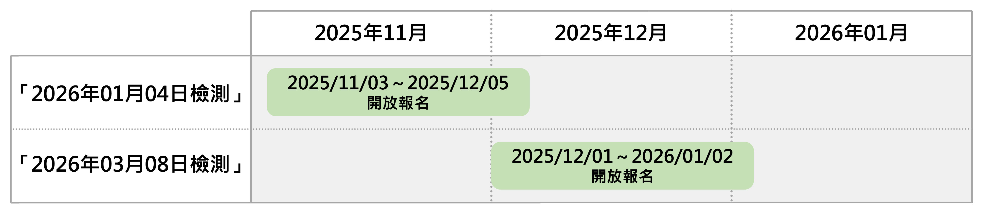 (1)「2026年1月4日檢測」
a.報名期間：2025/11/03 ～ 2025/12/05，每日 9:00 至 18:00。
b.成績公布日：2026/01/16
(2)「2026年3月8日檢測」
a.報名期間：2025/12/01 ～ 2026/01/02，每日 9:00 至 18:00。
b.成績公布日：2026/03/20
